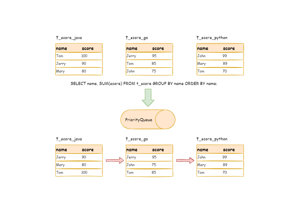 分组归并示例1