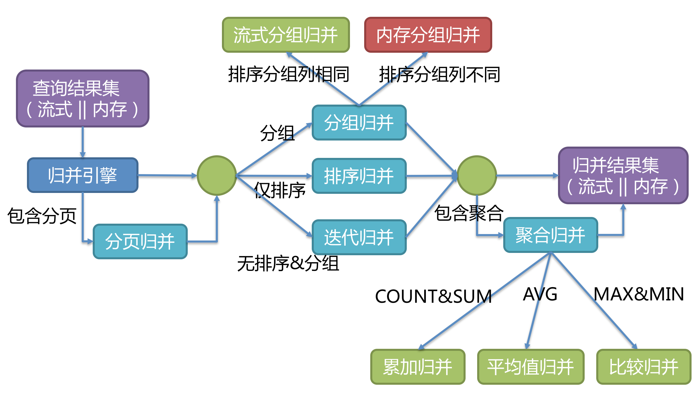 归并引擎结构