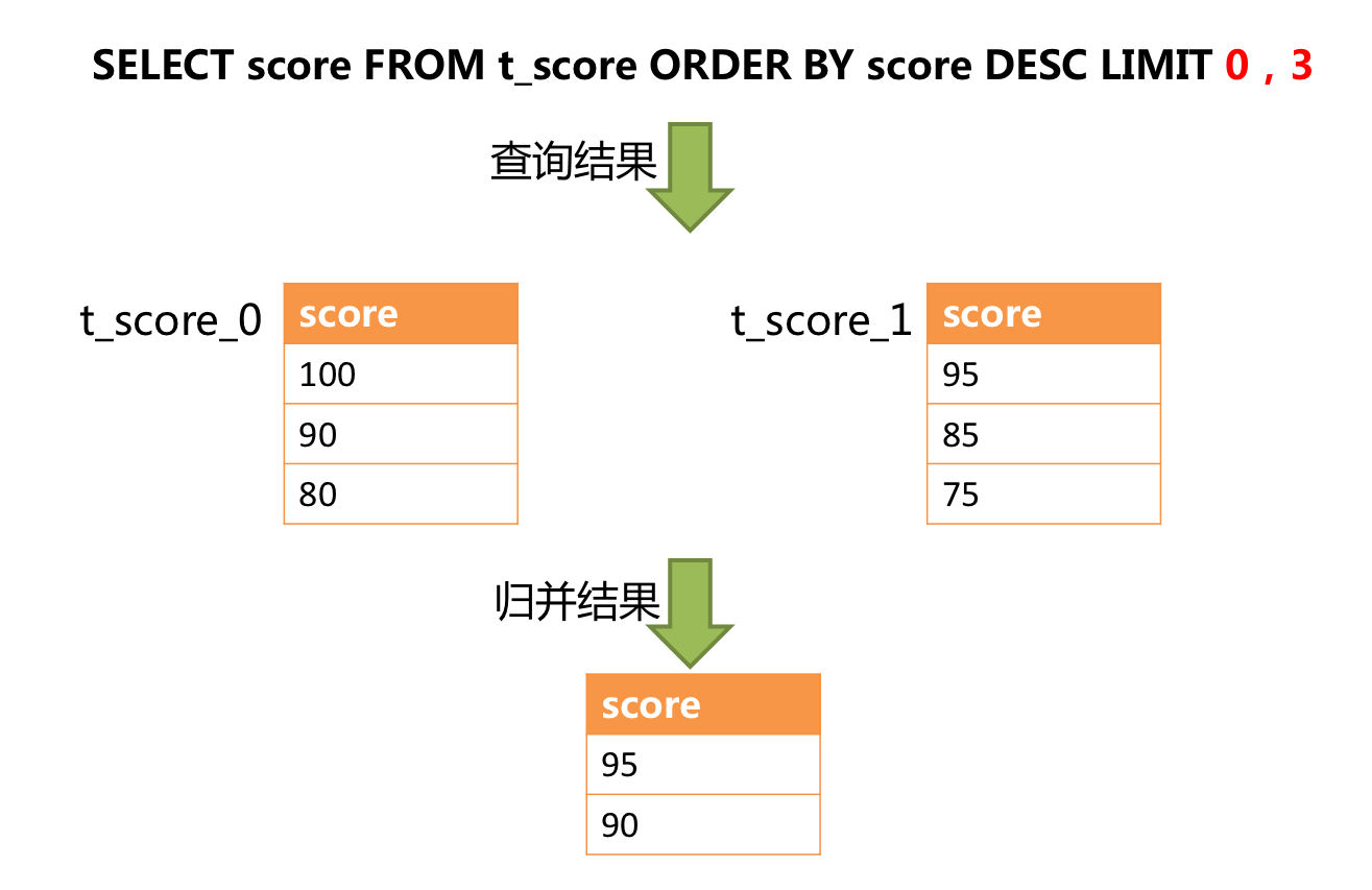 改写SQL的分页执行结果