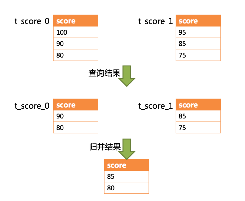 不改写SQL的分页执行结果