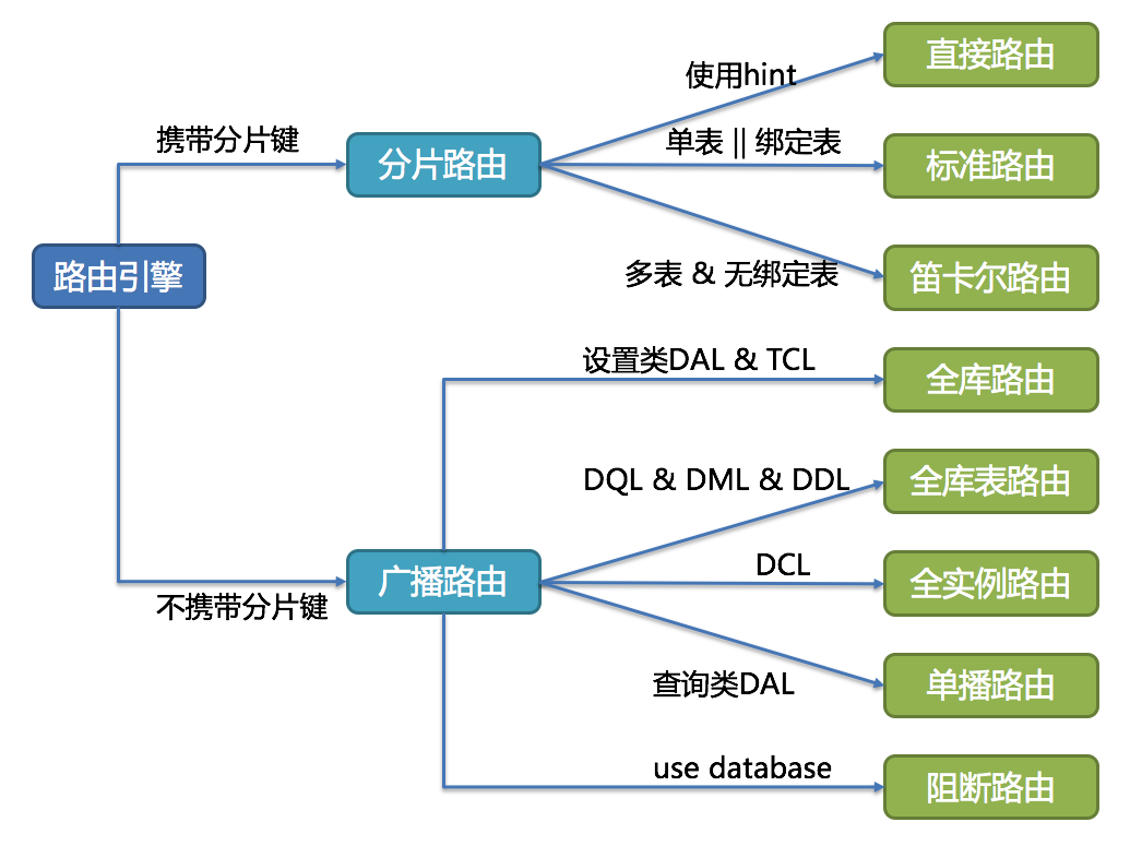 路由引擎结构